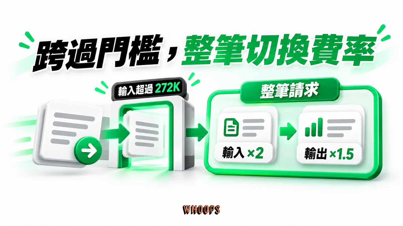 跨過門檻,整筆切換費率:輸入超過 272K、整筆請求、輸入 ×2、輸出 ×1.5