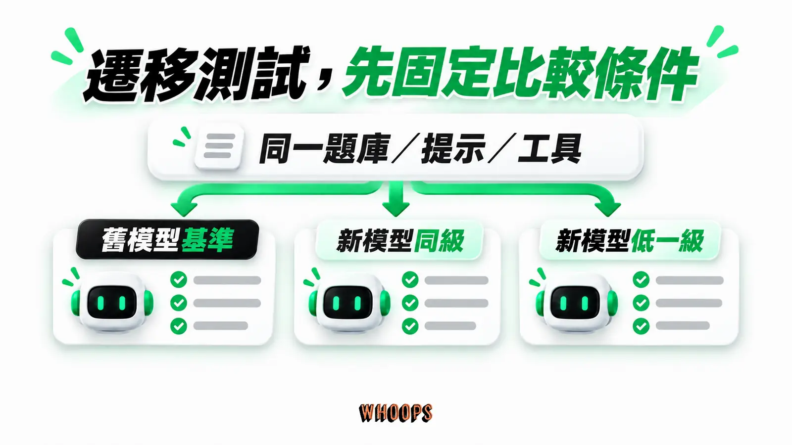 遷移測試,先固定比較條件:同一題庫/提示/工具、舊模型基準、新模型同級、新模型低一級