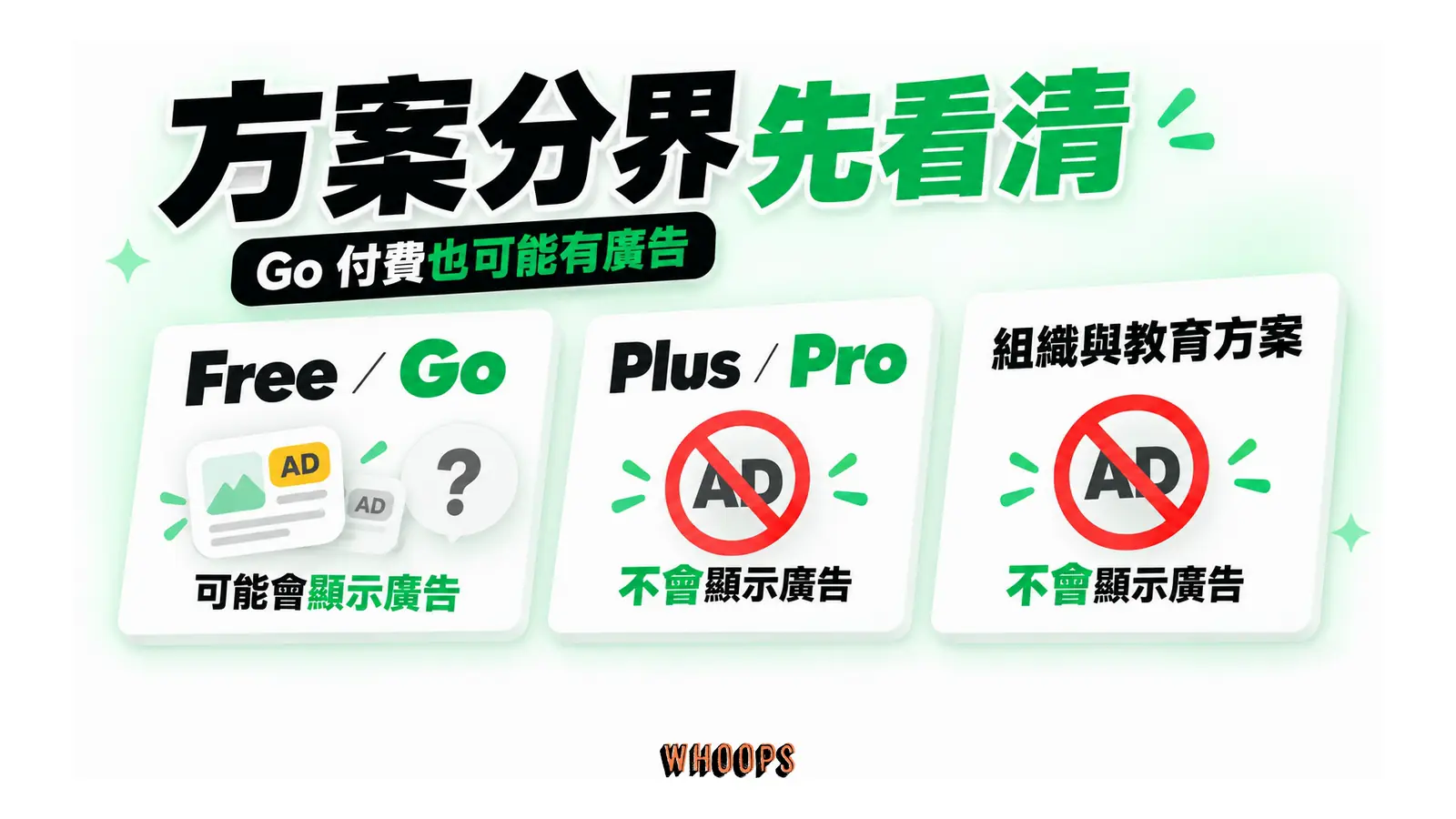Free 與 Go 可能有廣告,Plus、Pro 及組織教育方案沒有廣告