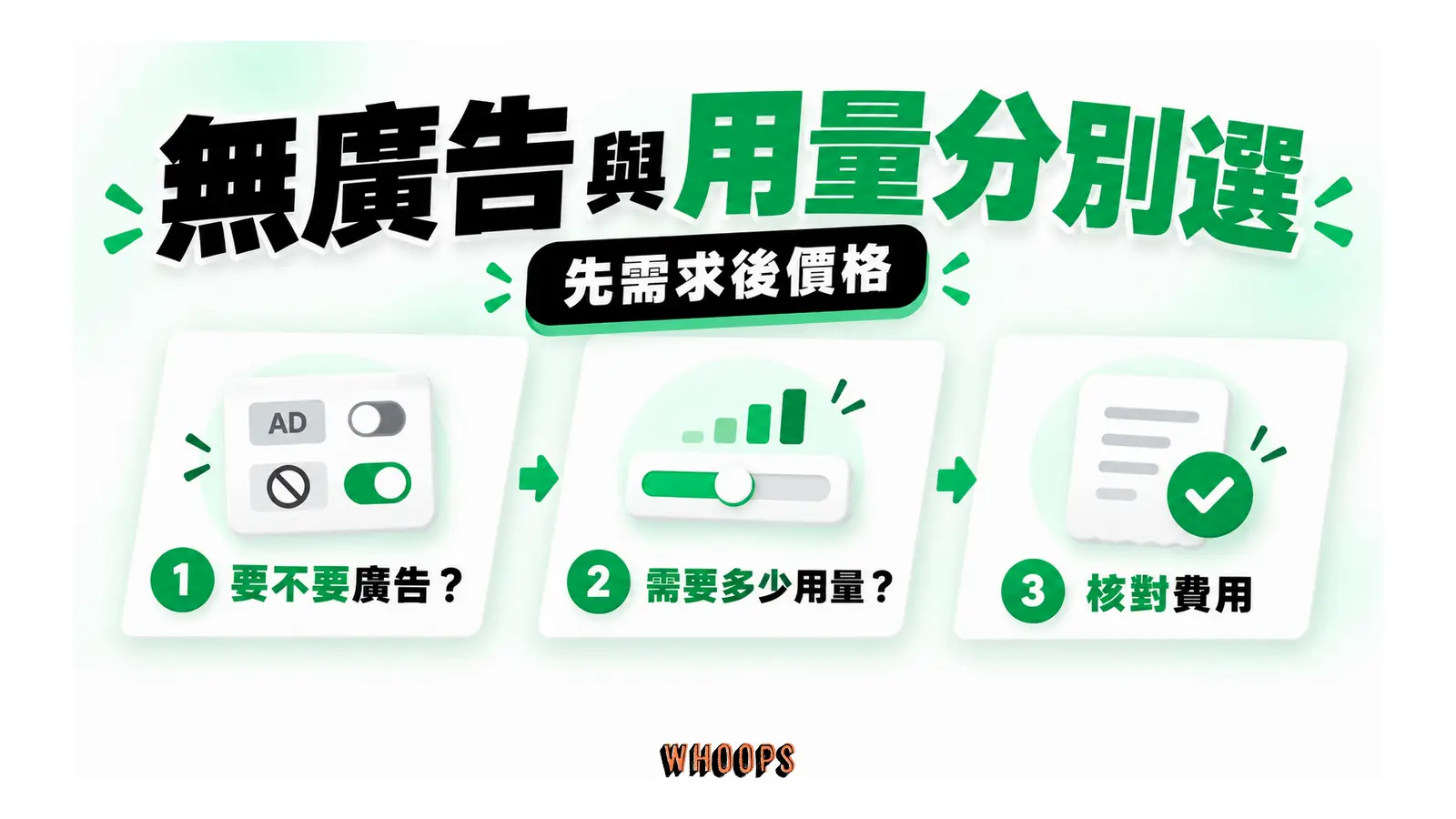 廣告需求、用量需求與費用核對依序決定方案
