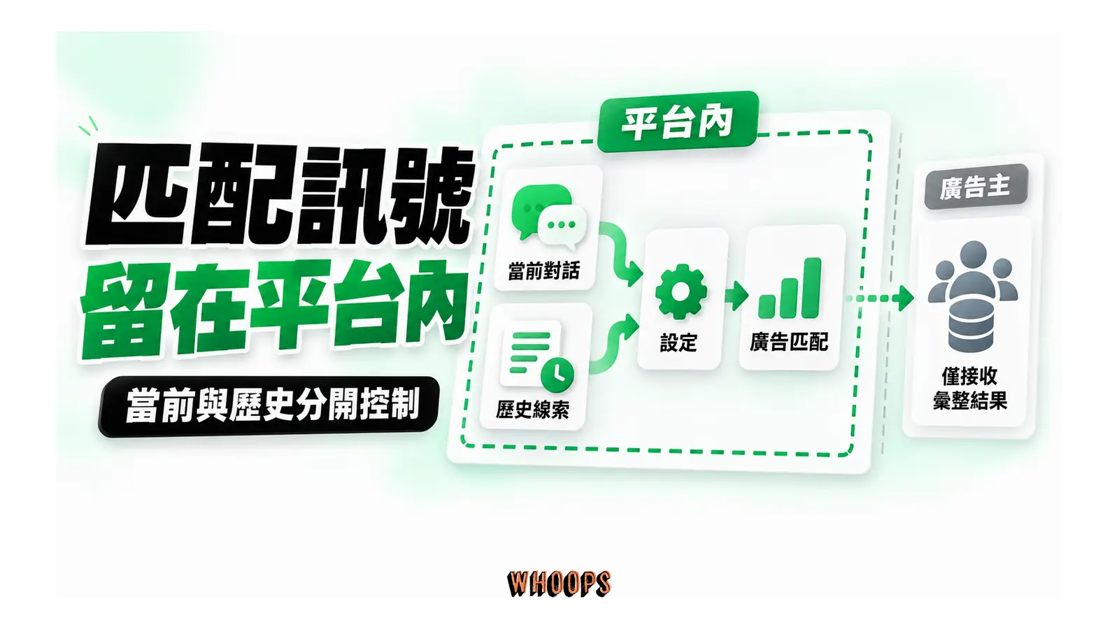 平台內的當前及歷史訊號連到廣告匹配,廣告主只見彙整