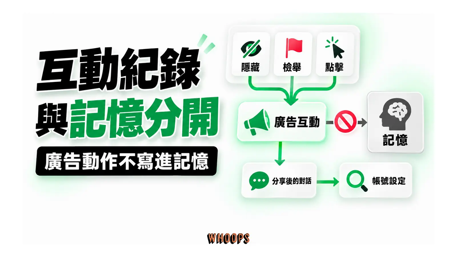 廣告互動與分享後形成的對話各走不同資料規則