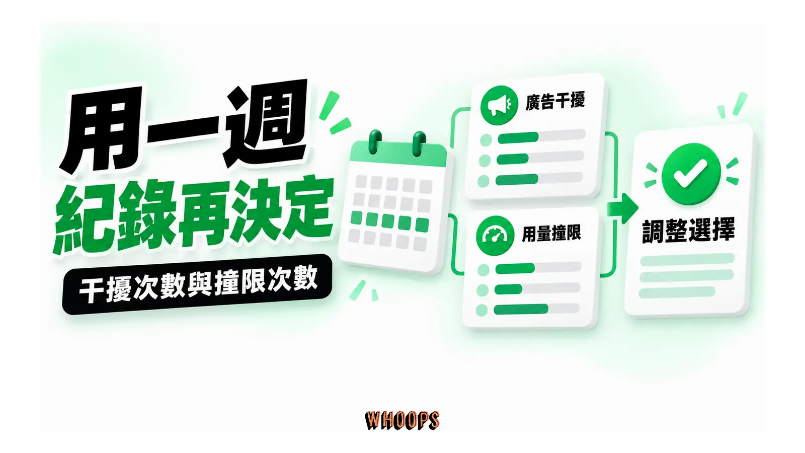 一週的廣告干擾與用量撞限紀錄共同支持模式選擇