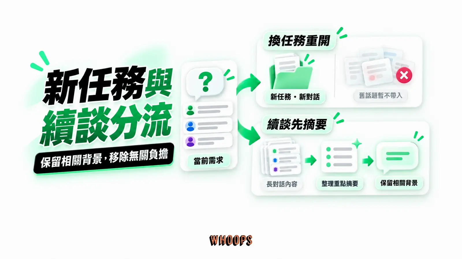 新任務與續談分流:換任務重開、續談先摘要、保留相關背景