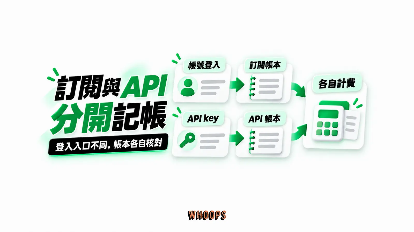 訂閱與 API 分開記帳:帳號登入、API key、各自計費