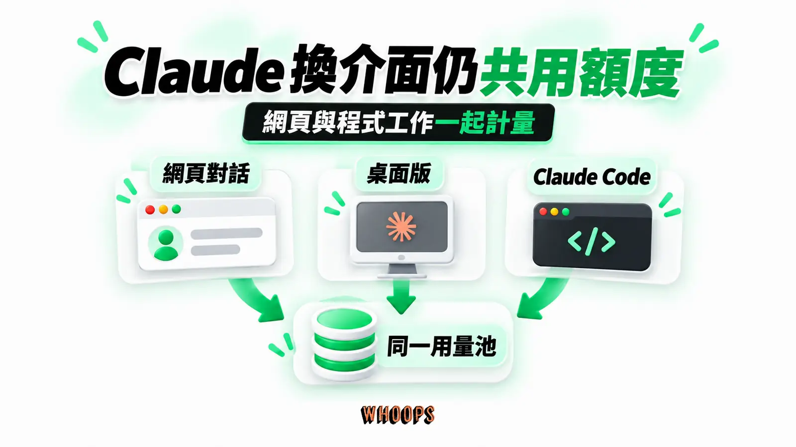 Claude 換介面仍共用額度:網頁對話、桌面版、Claude Code、同一用量池