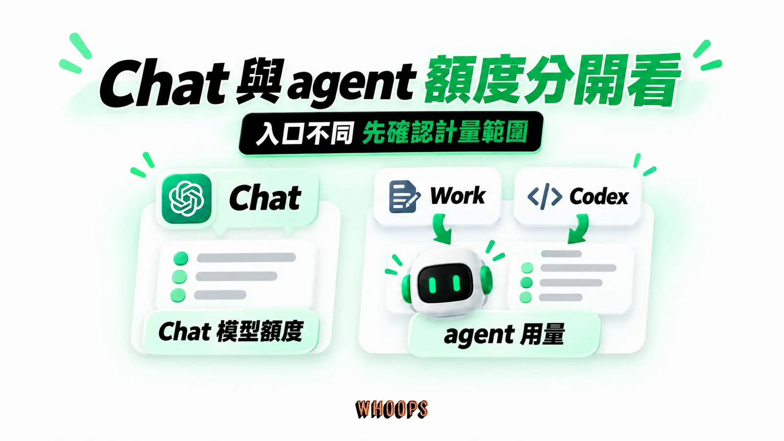 Chat 與 agent 額度分開看:Chat 模型額度、Work 與 Codex、agent 用量