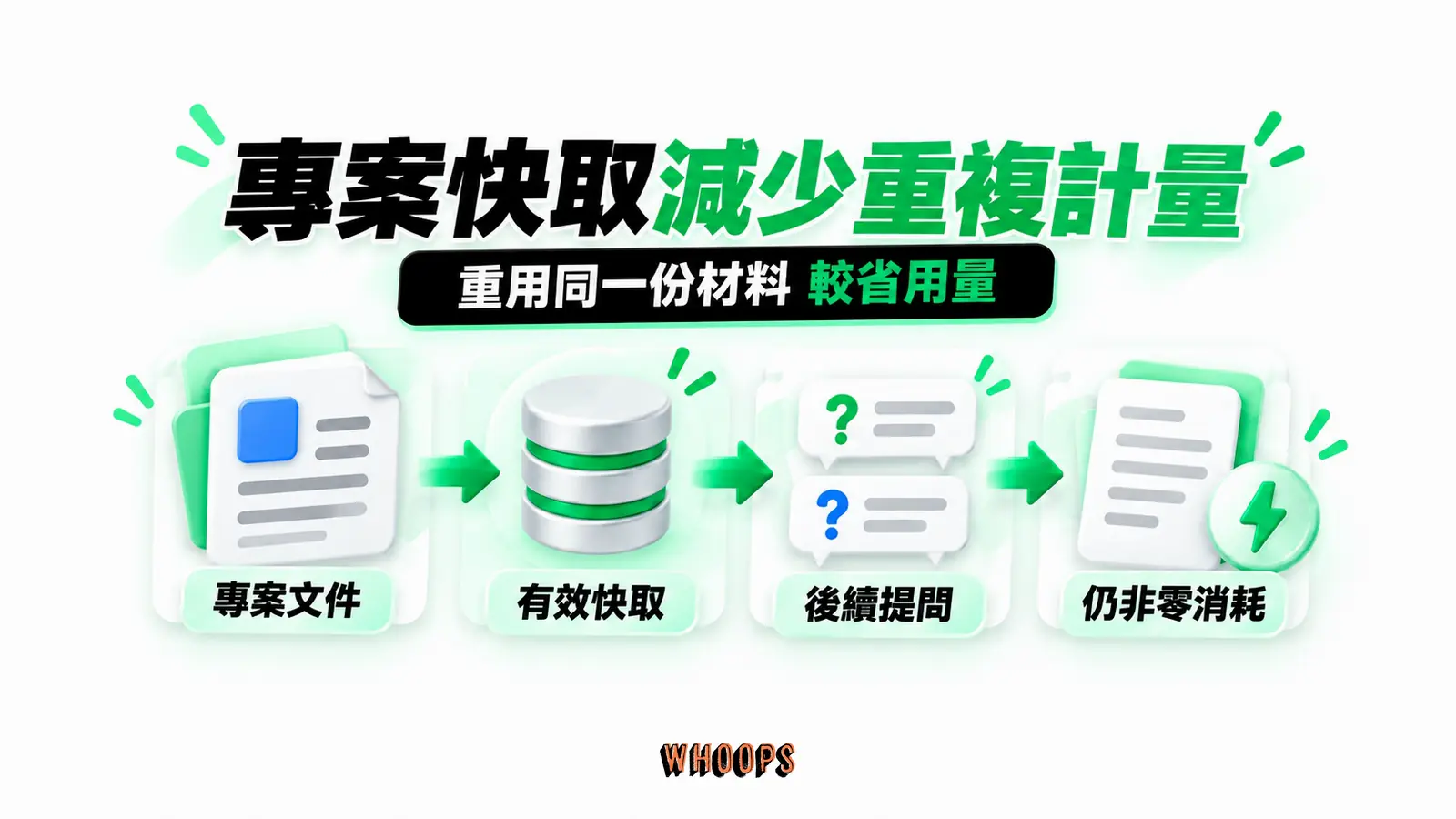 專案快取減少重複計量:專案文件、有效快取、後續提問、仍非零消耗