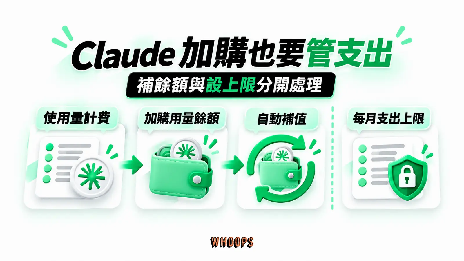 Claude 加購也要管支出:使用量計費、加購用量餘額、自動補值、每月支出上限