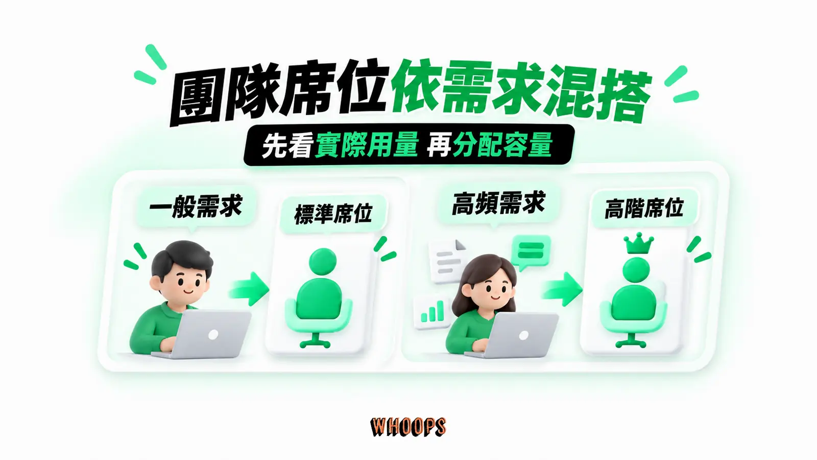團隊席位依需求混搭:一般需求、標準席位、高頻需求、高階席位