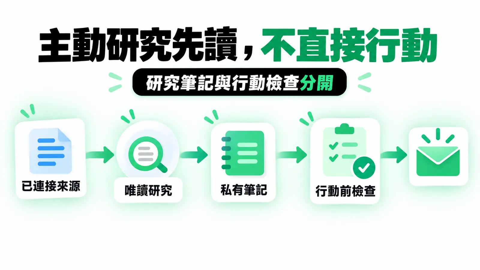主動研究先讀，不直接行動：唯讀研究整理私有筆記；後續行動仍須符合任務授權、規則與必要檢查。