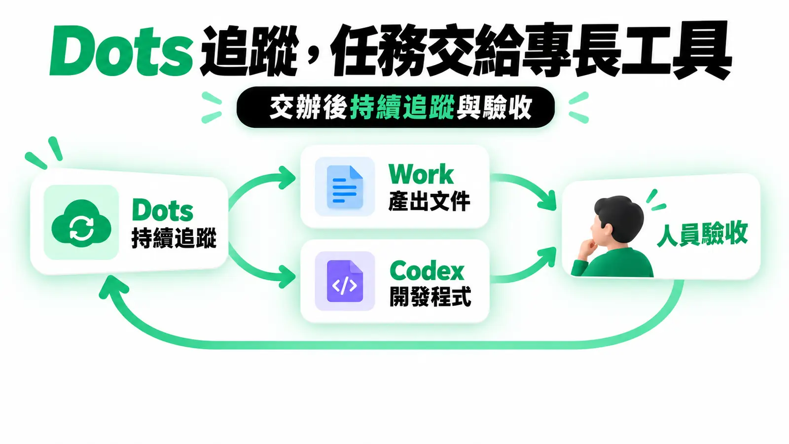 Dots 追蹤，任務交給專長工具：Dots 保留追蹤責任，把文件產出或程式開發交給相應工具；任務環境與存取條件依正文說明。