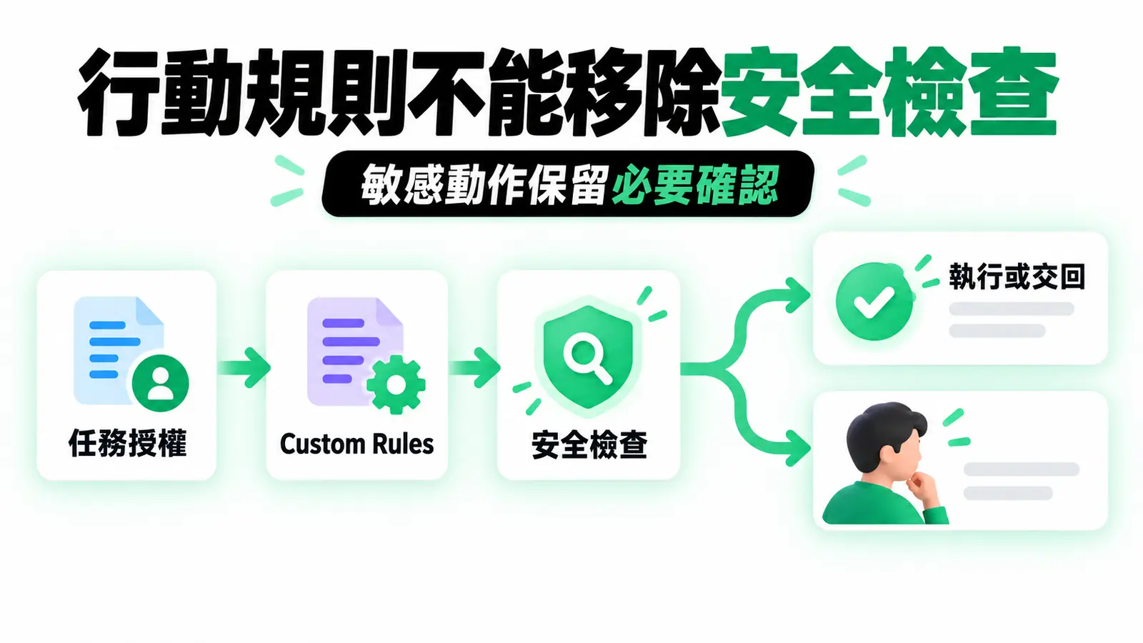 行動規則不能移除安全檢查：Custom Rules 可調整交辦方式，但不能移除強制確認與核心安全要求。