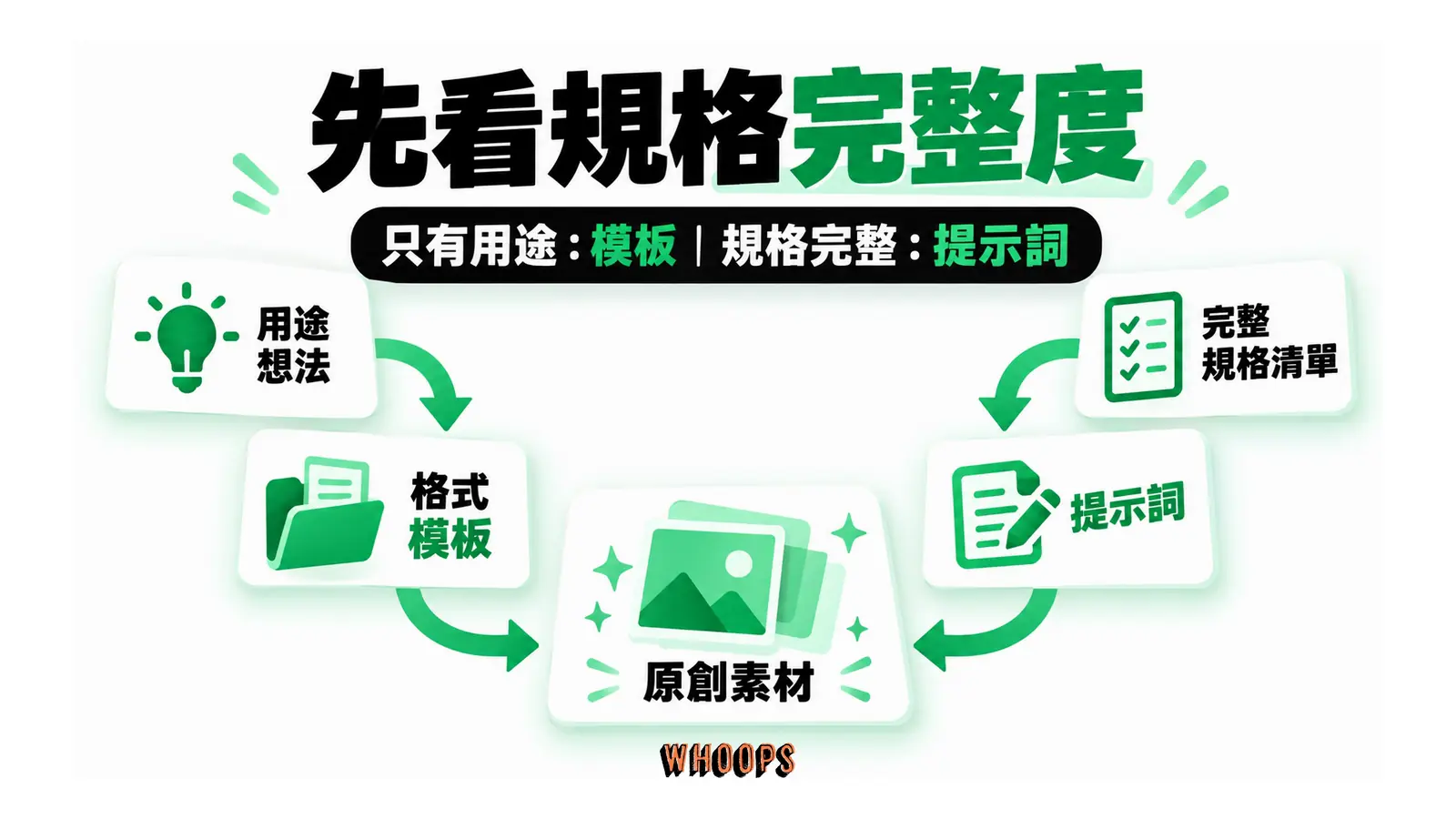 先看規格完整度的解說圖，呈現只有用途：模板；規格完整：提示詞。