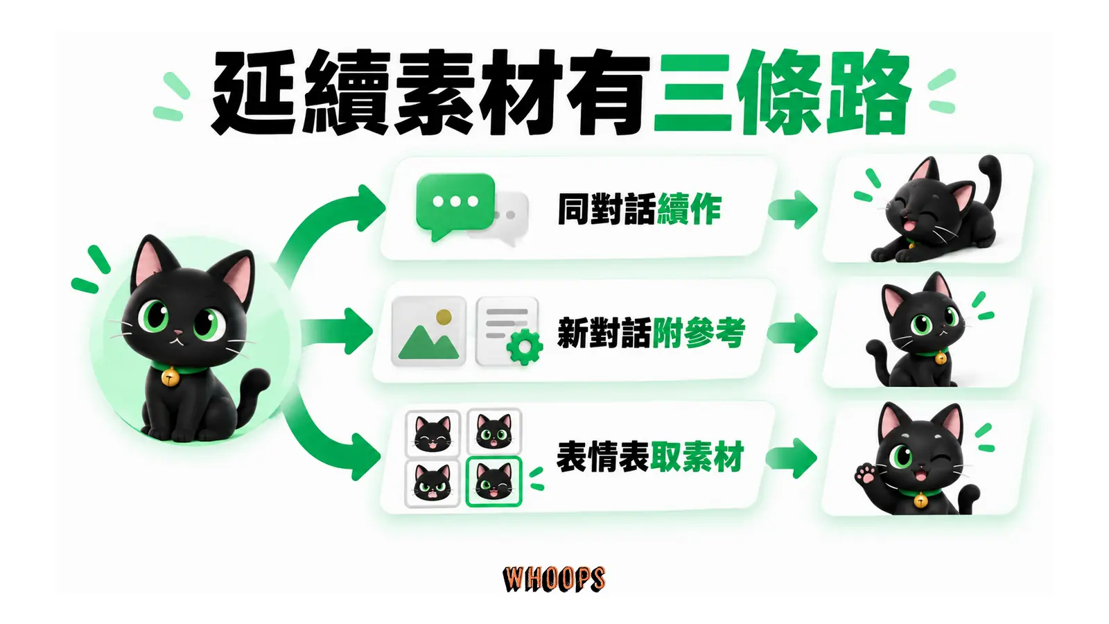 延續素材有三條路的解說圖，呈現同對話續作；新對話附參考；表情表取素材。
