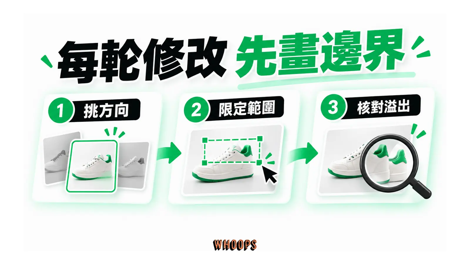 每輪修改先畫邊界的解說圖，呈現挑方向；限定範圍；核對溢出。