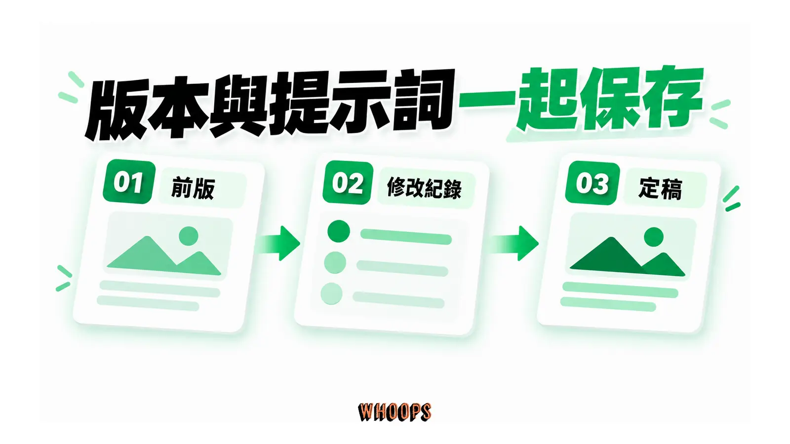 版本與提示詞一起保存的解說圖，呈現前版；修改紀錄；定稿。