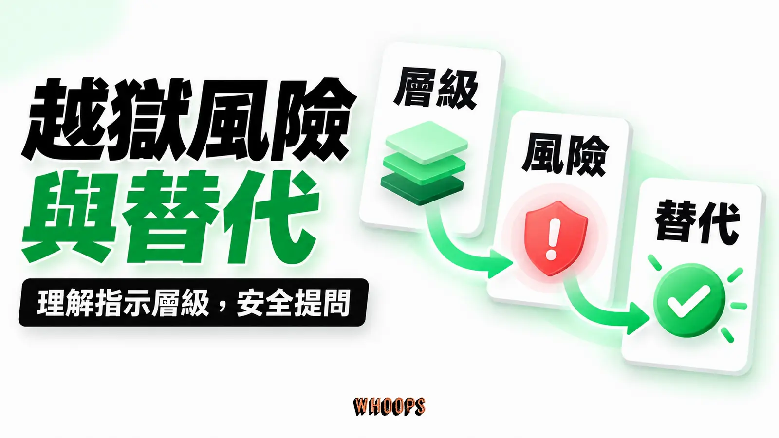 越獄風險與替代 越獄風險與替代:層級、風險、替代的概念圖