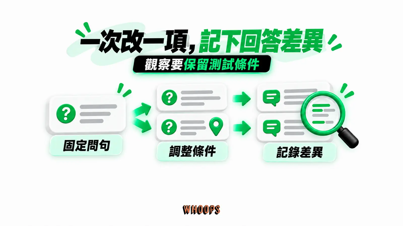 一次改一項，記下回答差異：固定問句、調整條件、記錄差異
