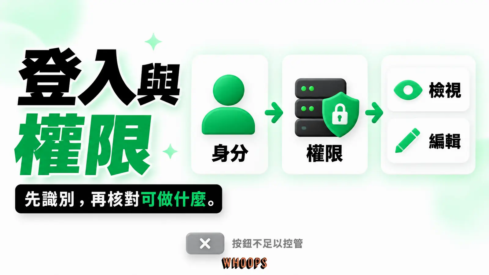 知道是誰還要判斷能做什麼:登入身分、伺服器授權、允許的資料