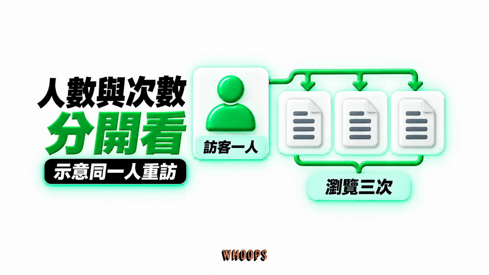 人數與次數分開看:訪客一人、瀏覽三次