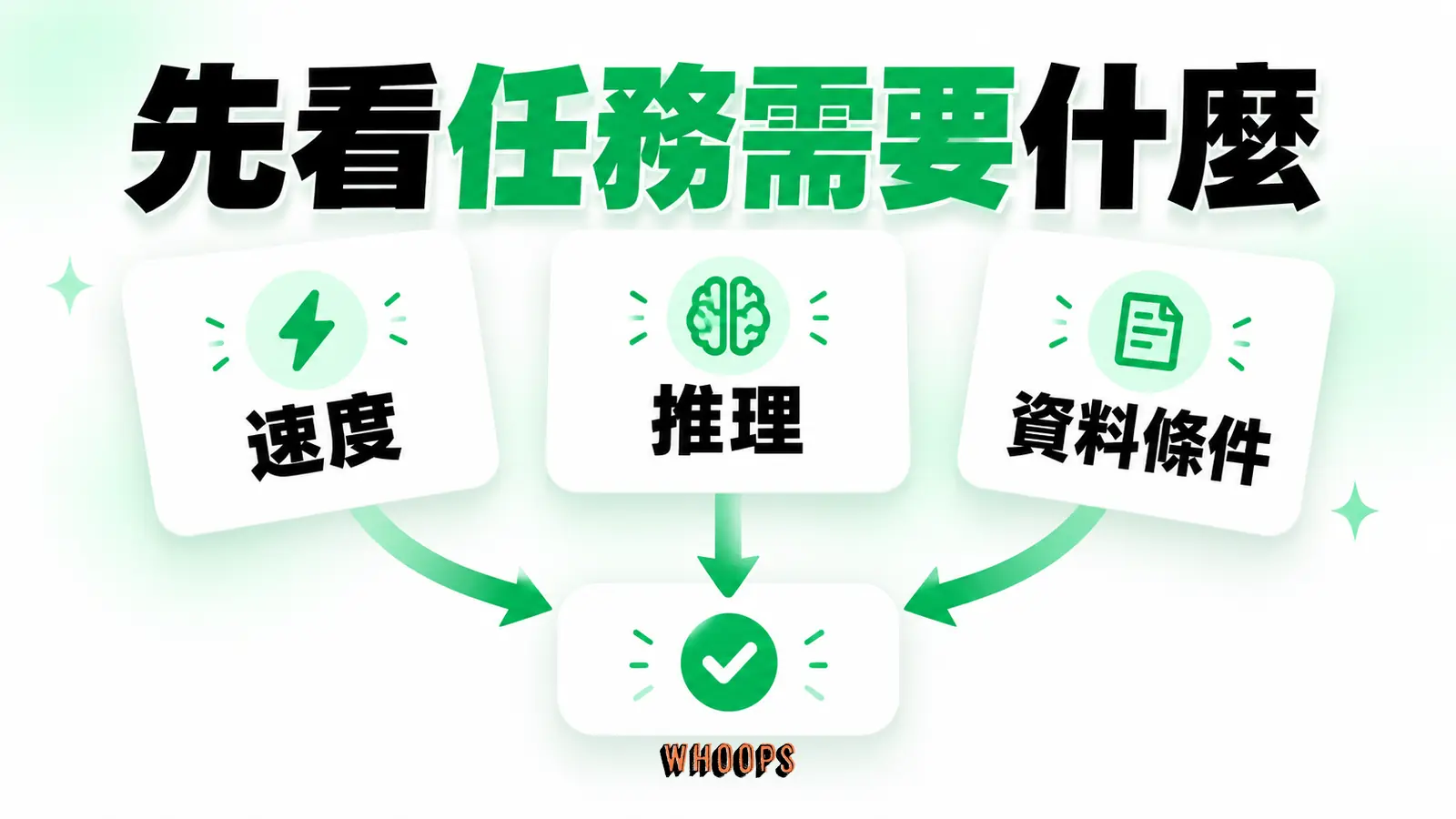 先看任務需要什麼:速度、推理、資料條件