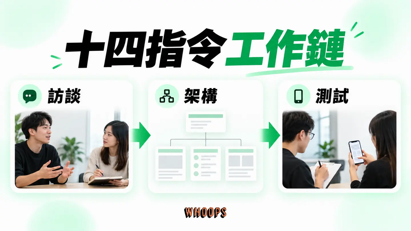 十四指令工作鏈：研究訪綱、原始訪談、架構、文案、真實測試依序接力。