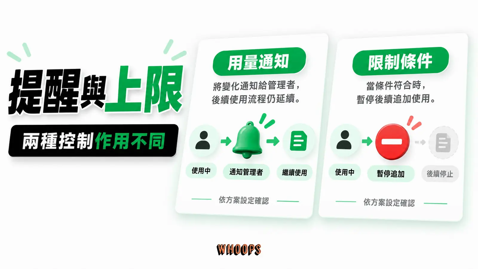 提醒與停止上限作用不同：用量通知、限制條件、帳號實際控制