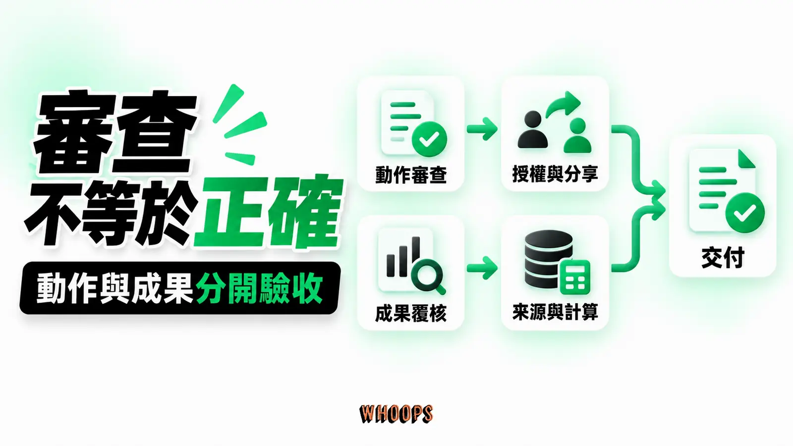 動作審查不等於成果正確：授權與分享、數字與公式、交付覆核