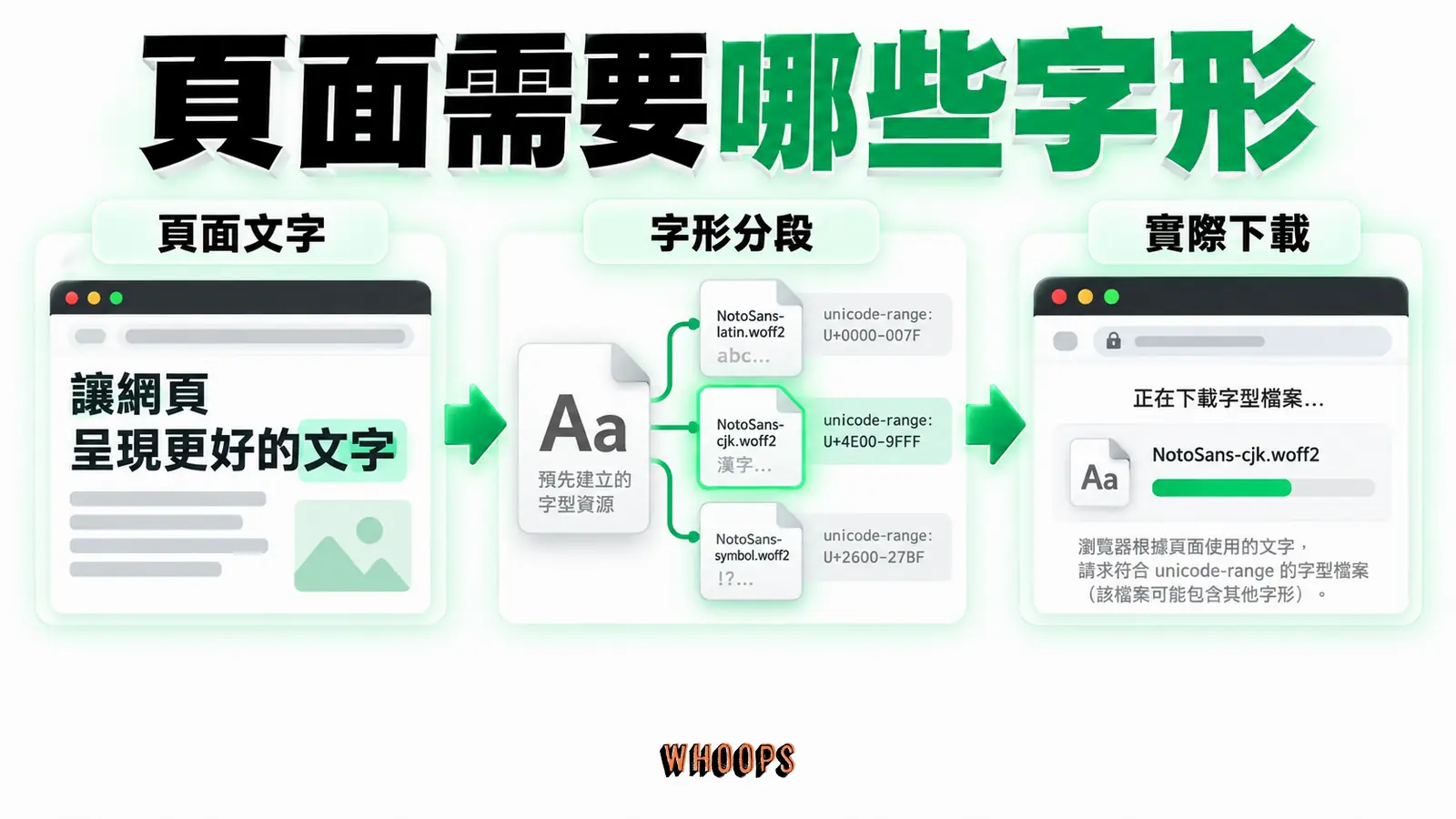 網頁字體可依字形範圍分段，瀏覽器依頁面使用情況請求對應資源。