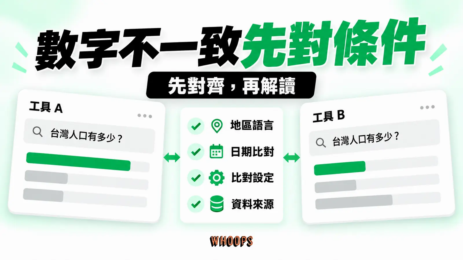 數字不一致先對條件：地區語言、日期比對、資料來源