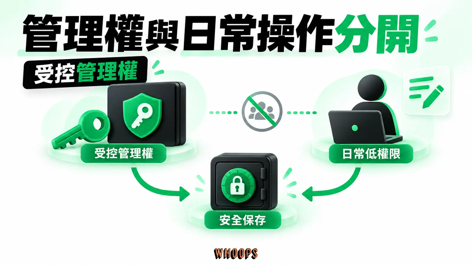 管理權與日常操作分開：受控管理權、日常低權限、安全保存