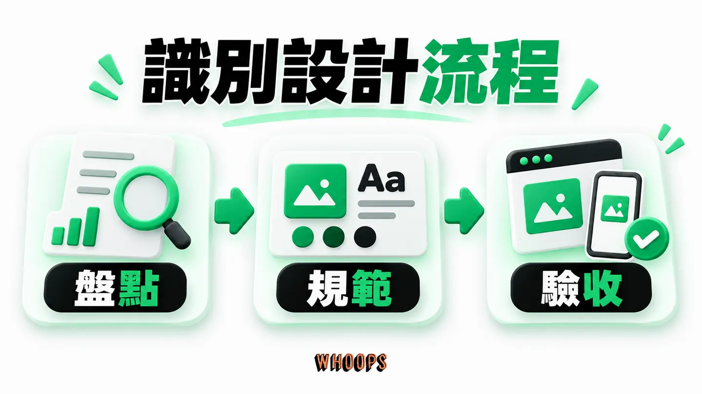 識別設計流程：盤點、定位、提案、規範、應用和驗收依序進行。