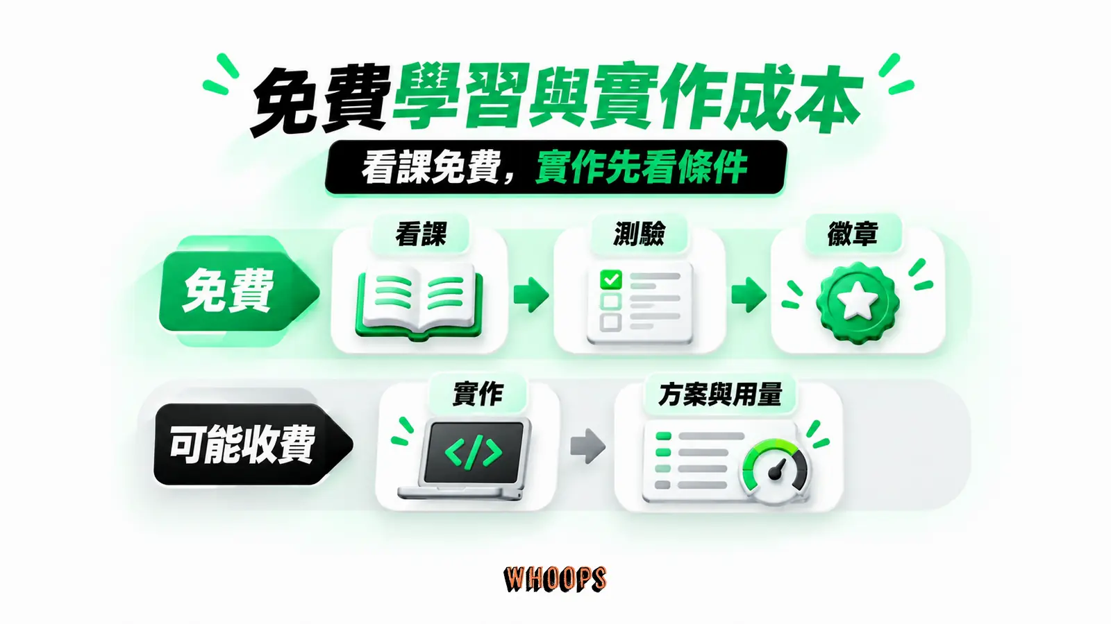 免費學習與實作成本:看課、測驗、徽章、實作、方案與用量、可能收費