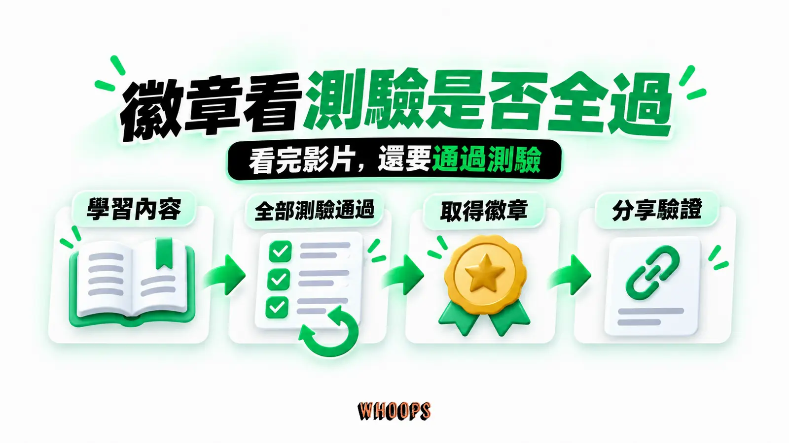 徽章看測驗是否全過:學習內容、全部測驗通過、取得徽章、分享驗證