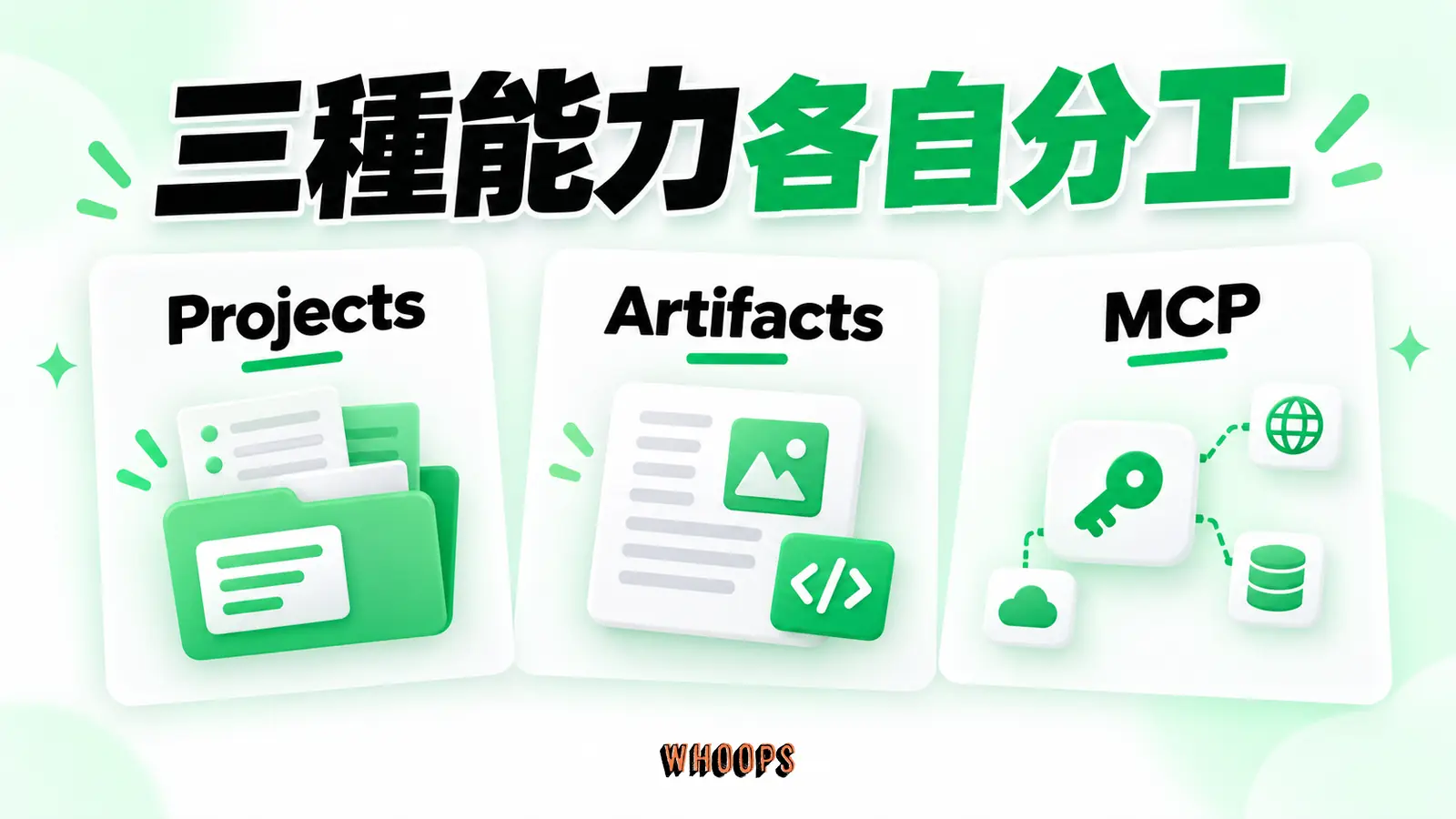 三種能力各自分工:Projects、Artifacts、MCP