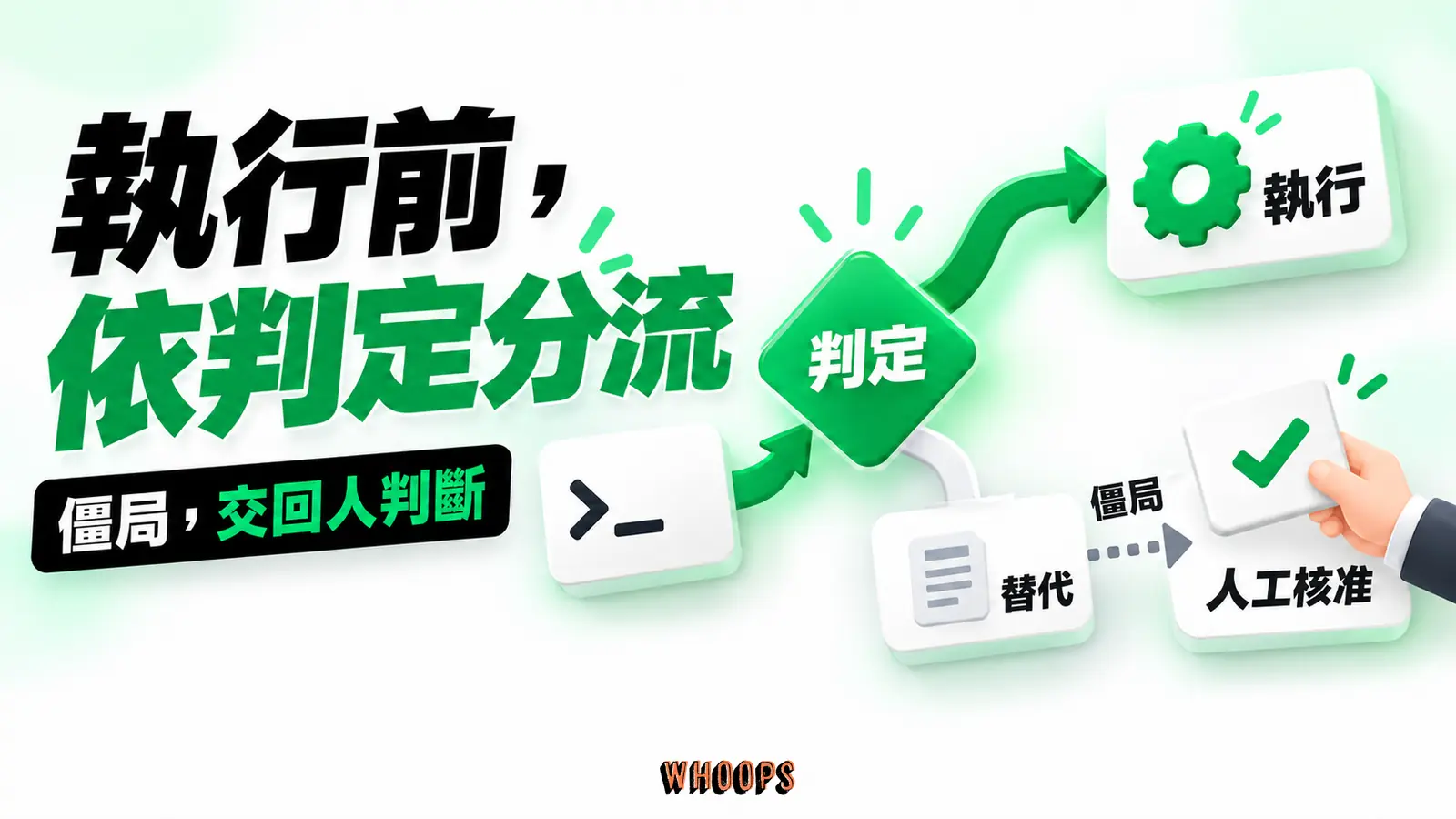 工具操作先送分類器;可執行的繼續,有風險的嘗試替代方式,持續僵局交人核准