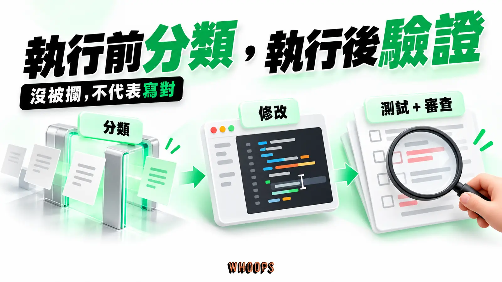 操作前經分類器檢查風險,程式變更後再跑測試並由人審查