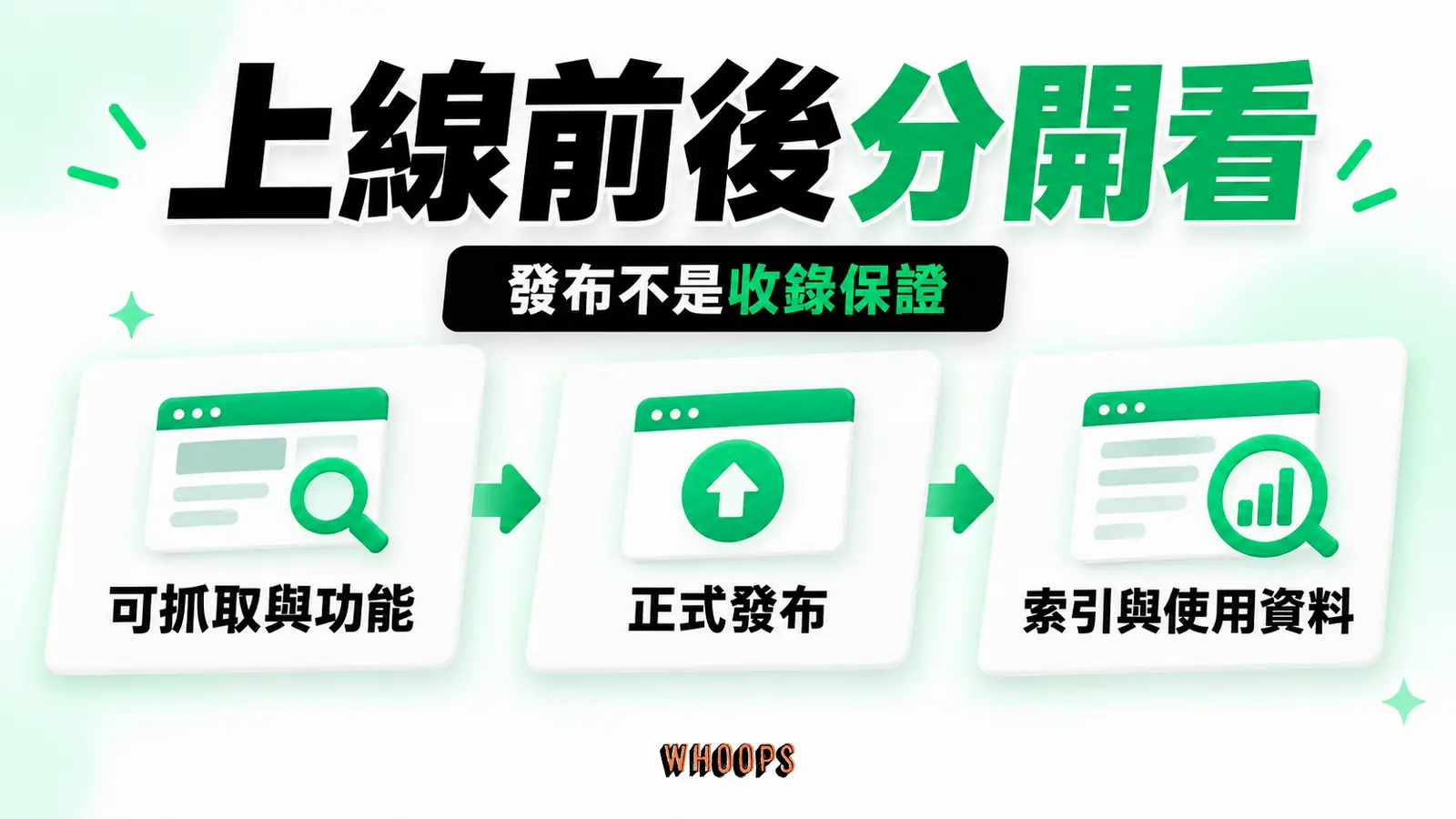 上線前檢查與上線後觀察分開:可抓取與功能、正式發布、索引與使用資料