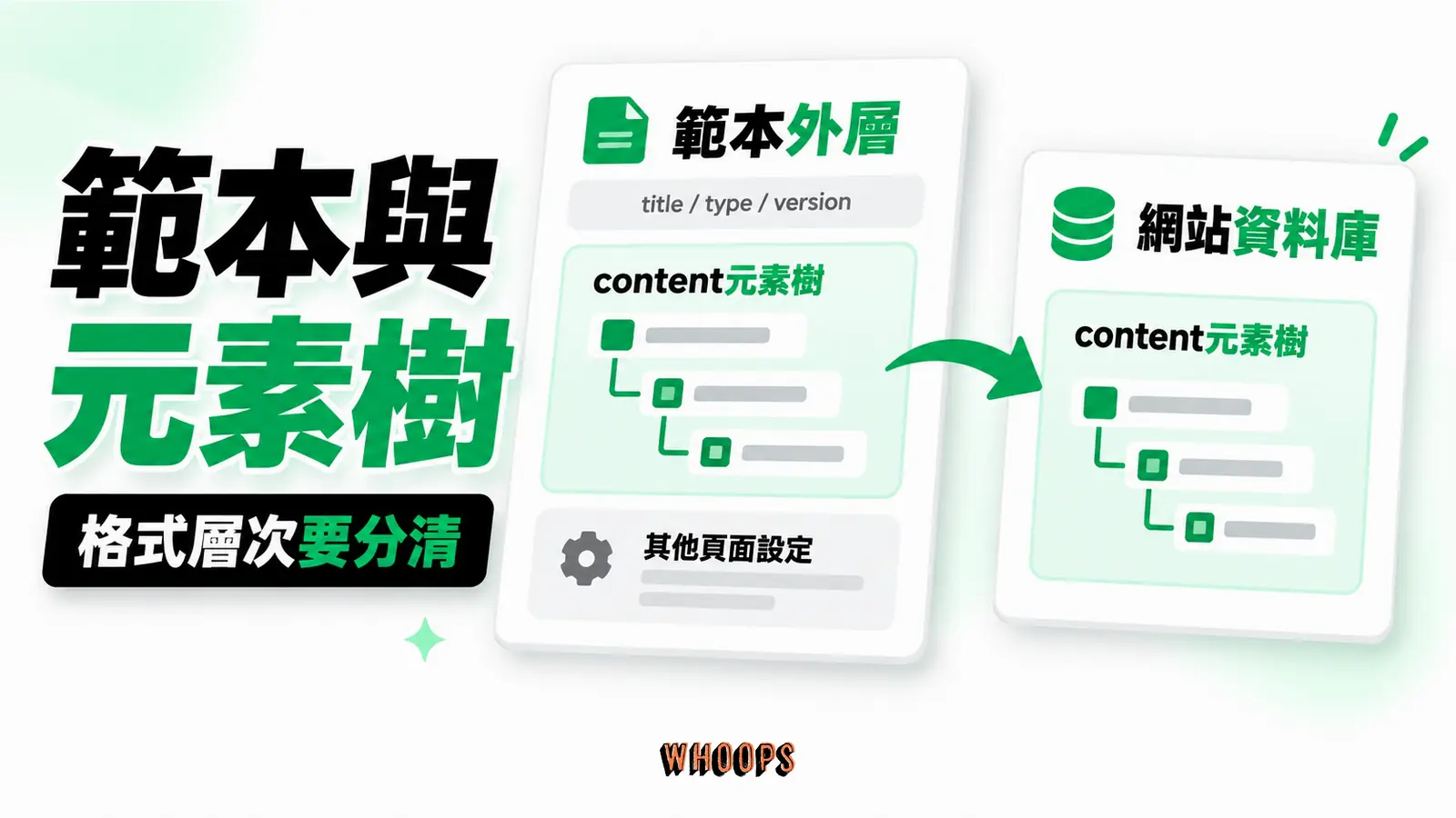 匯出範本與元素樹不是同一份格式：範本外層、content元素樹、其他頁面設定