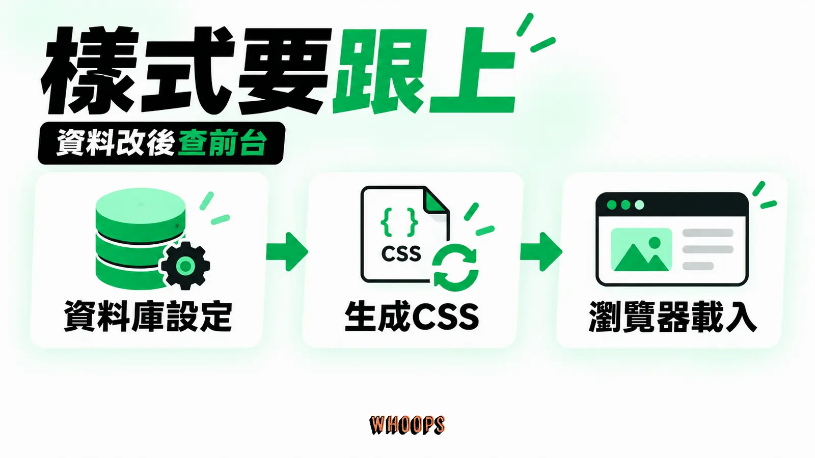 資料變更後前台樣式要跟上：資料庫設定、生成CSS、瀏覽器載入