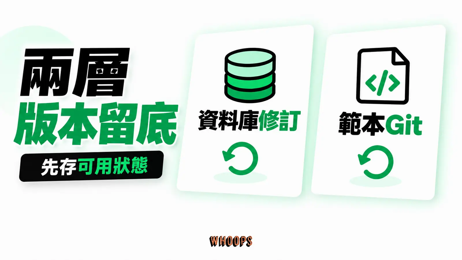 頁面歷史與檔案版本各管一層：資料庫修訂、範本Git、回復演練