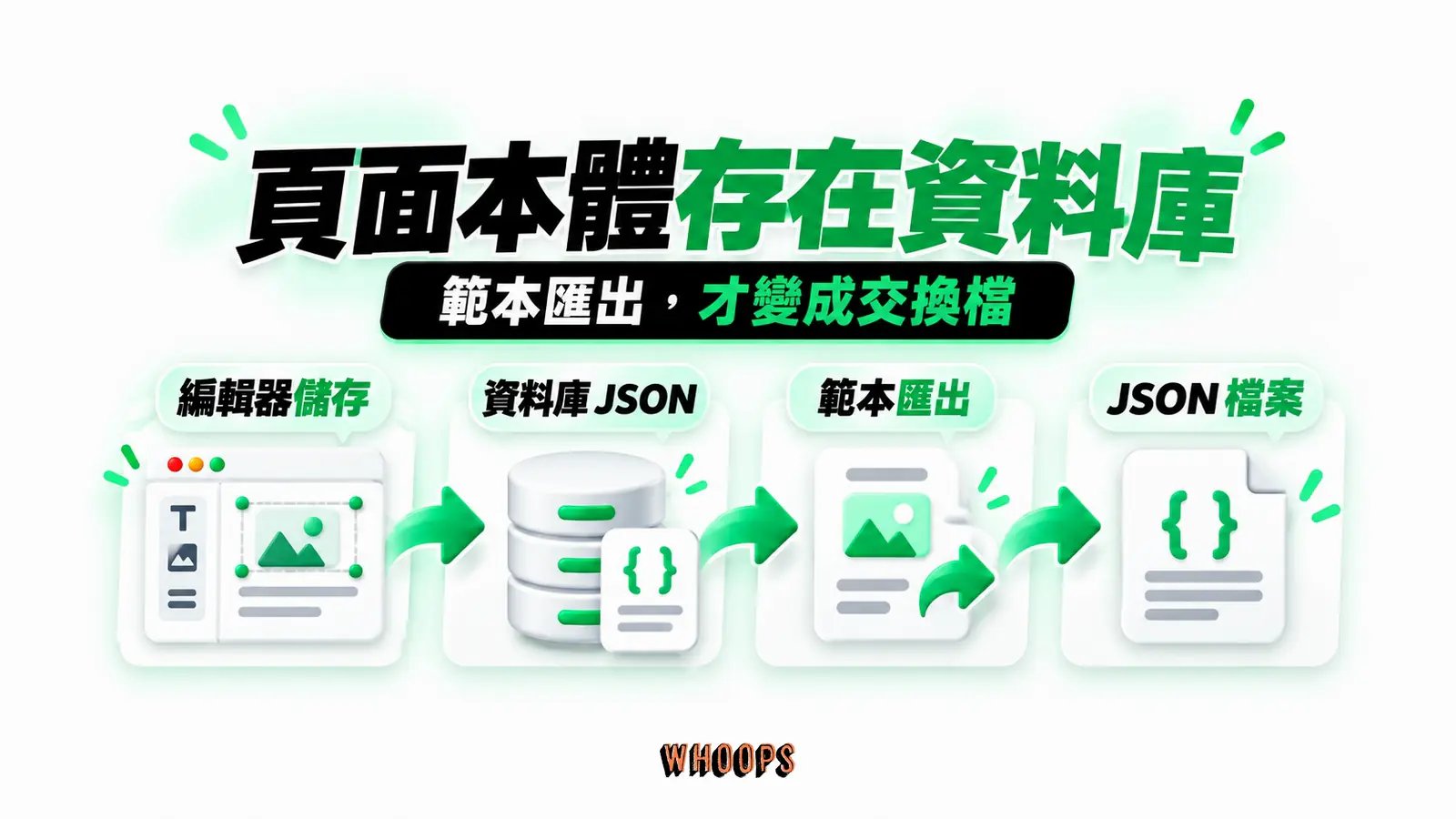 頁面本體存在資料庫：編輯器儲存、資料庫 JSON、範本匯出、JSON 檔案