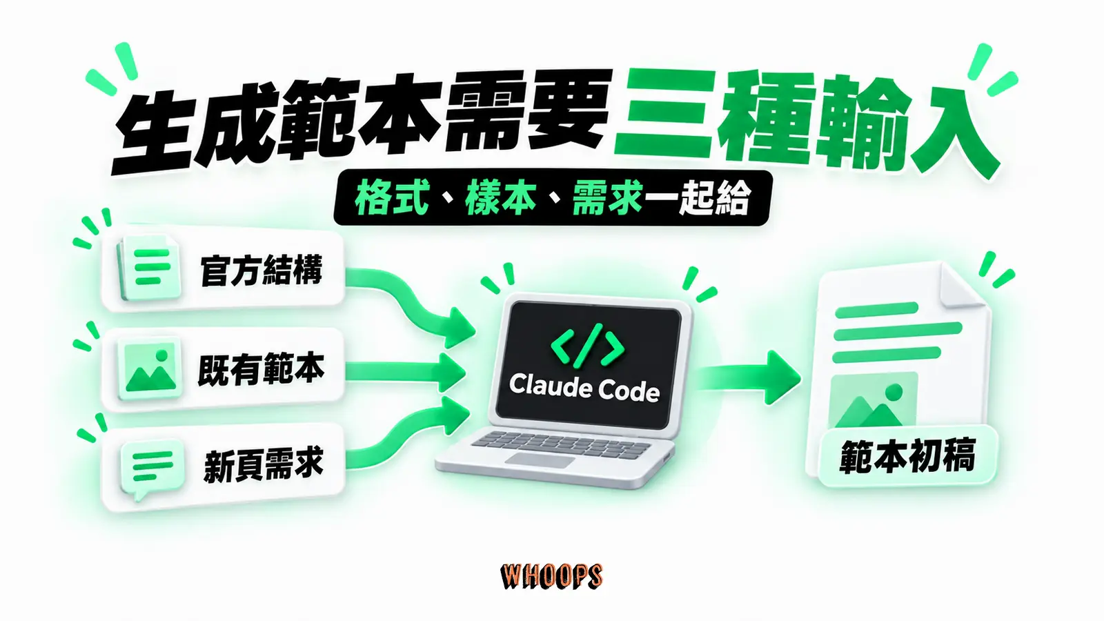 生成範本需要三種輸入：官方結構、既有範本、新頁需求、Claude Code、範本初稿
