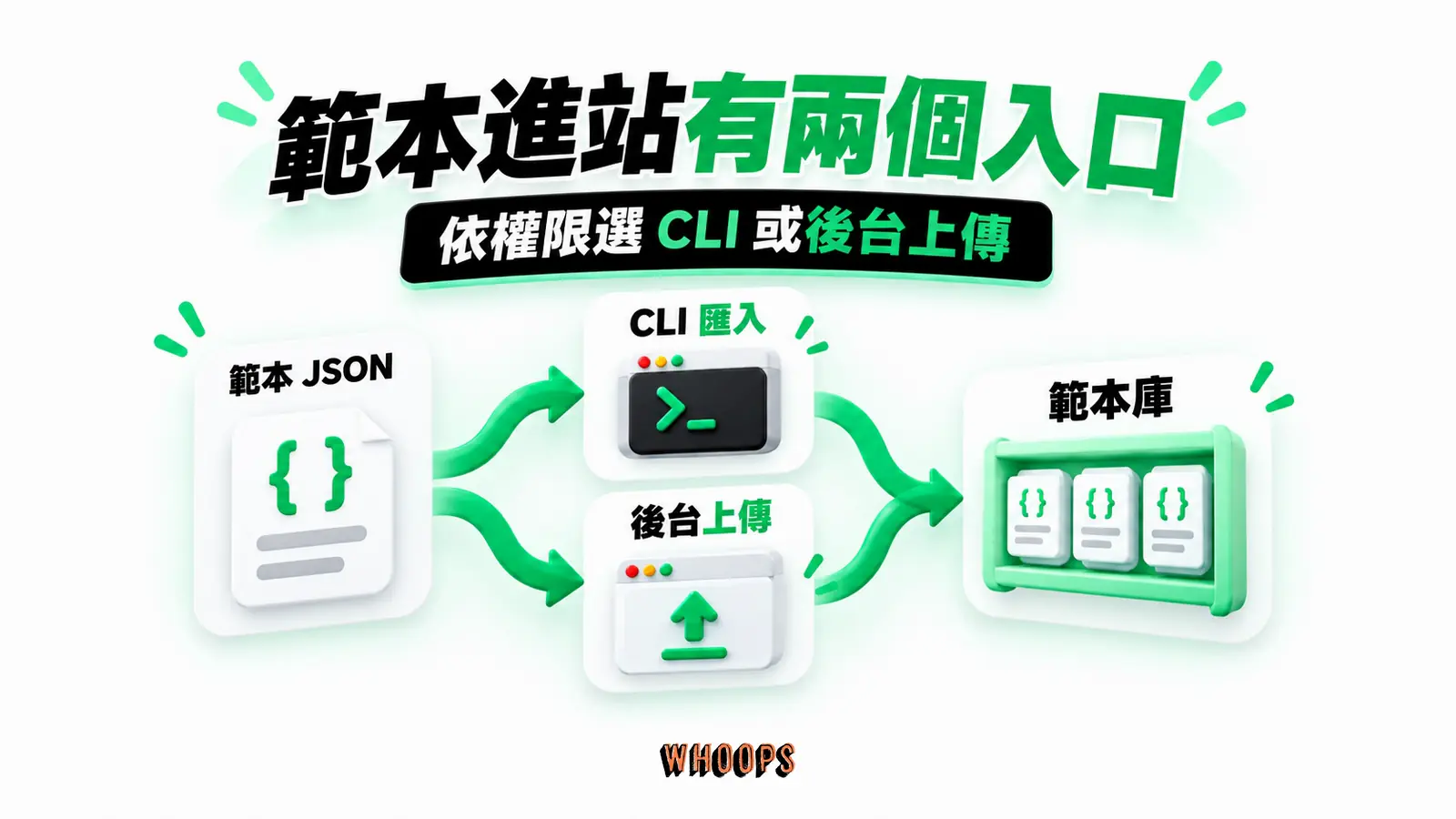 範本進站有兩個入口：範本 JSON、CLI 匯入、後台上傳、範本庫