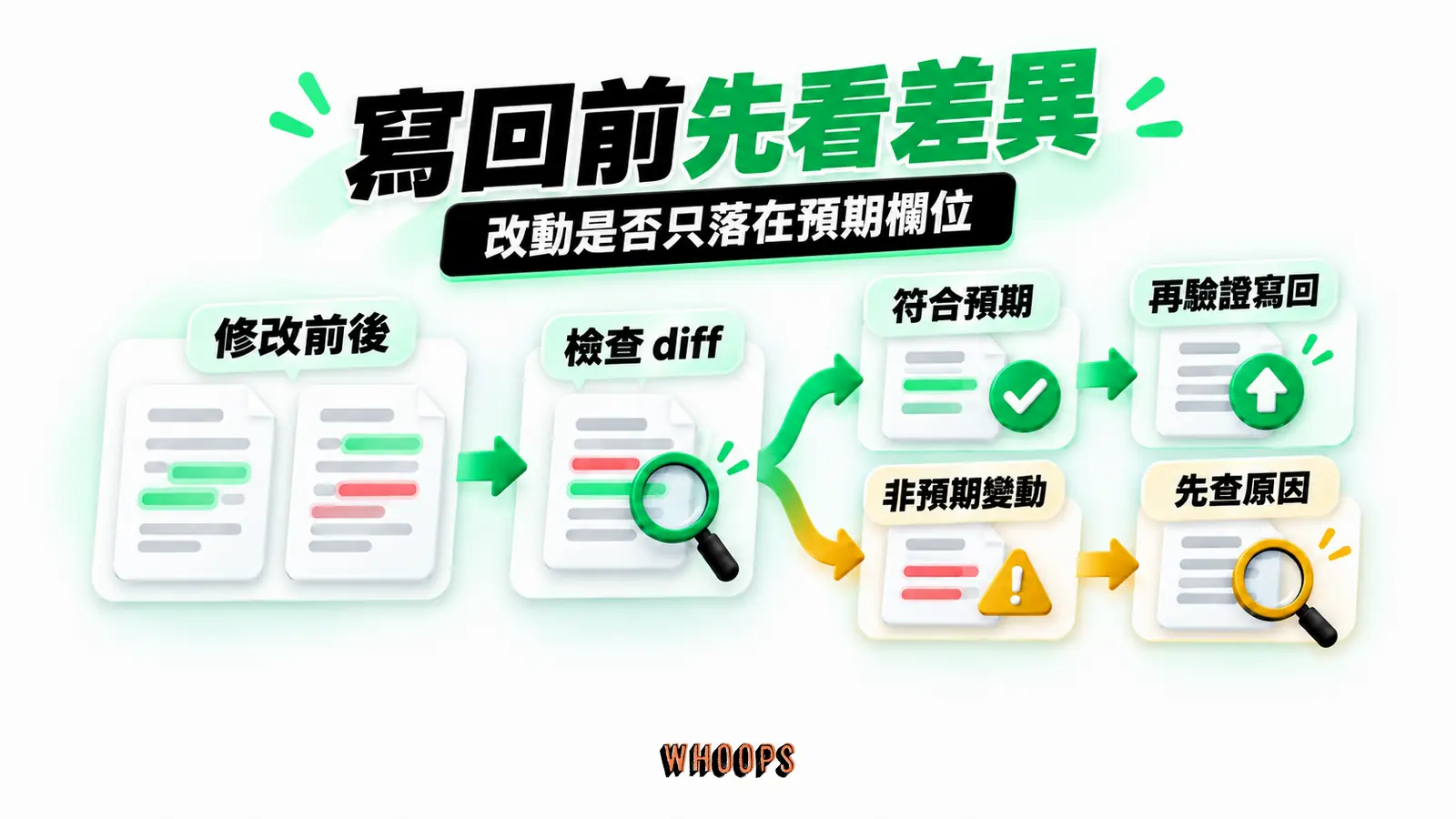 寫回前先看差異：修改前後、檢查 diff、符合預期、再驗證寫回、非預期變動、先查原因