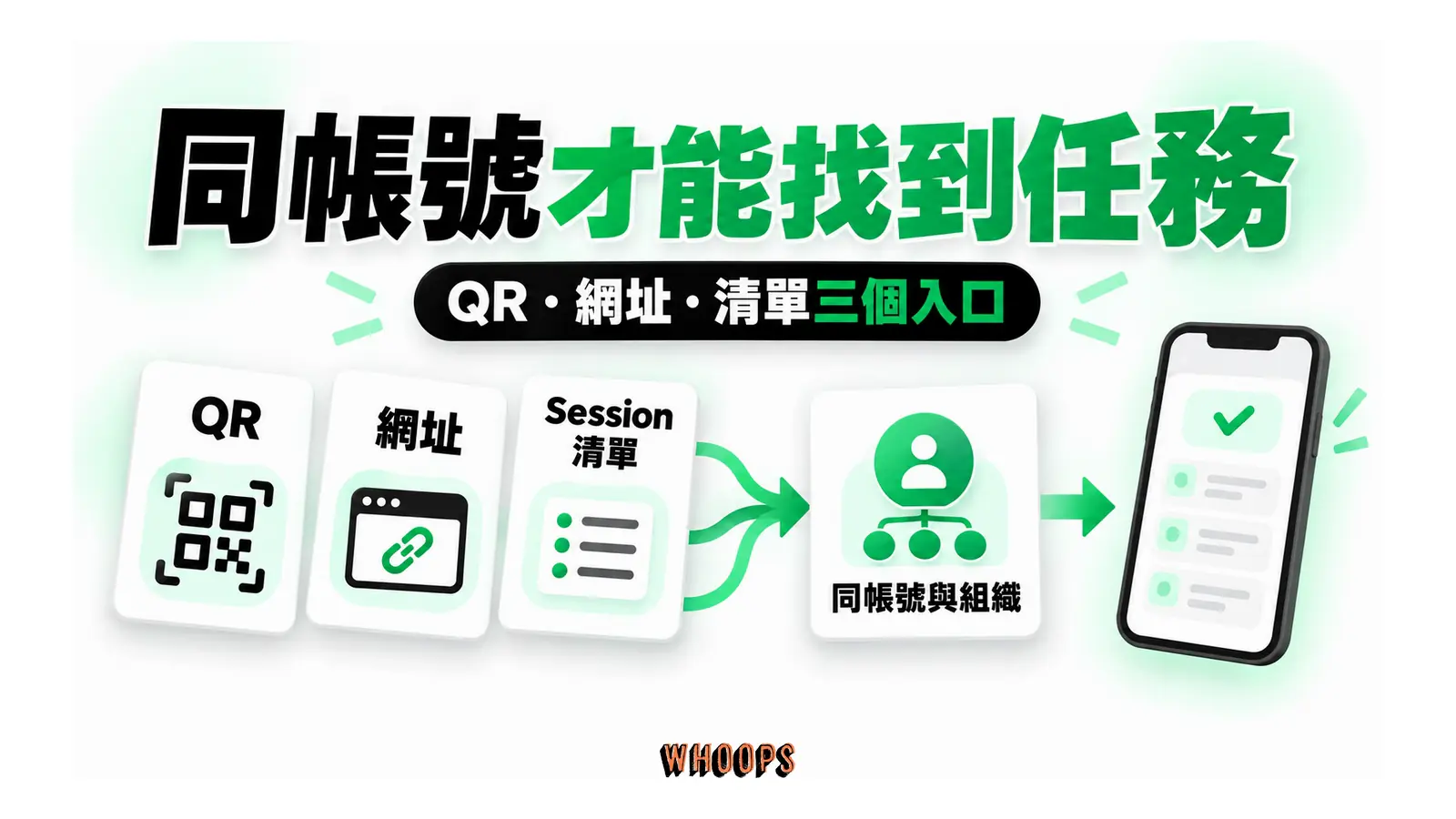 同帳號才能找到任務圖解：QR・網址・清單三個入口