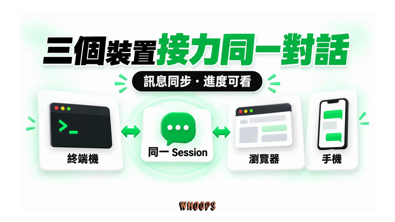 三個裝置接力同一對話圖解：訊息同步・進度可看