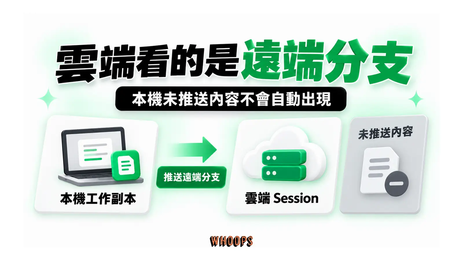 雲端看的是遠端分支圖解：本機未推送內容不會自動出現