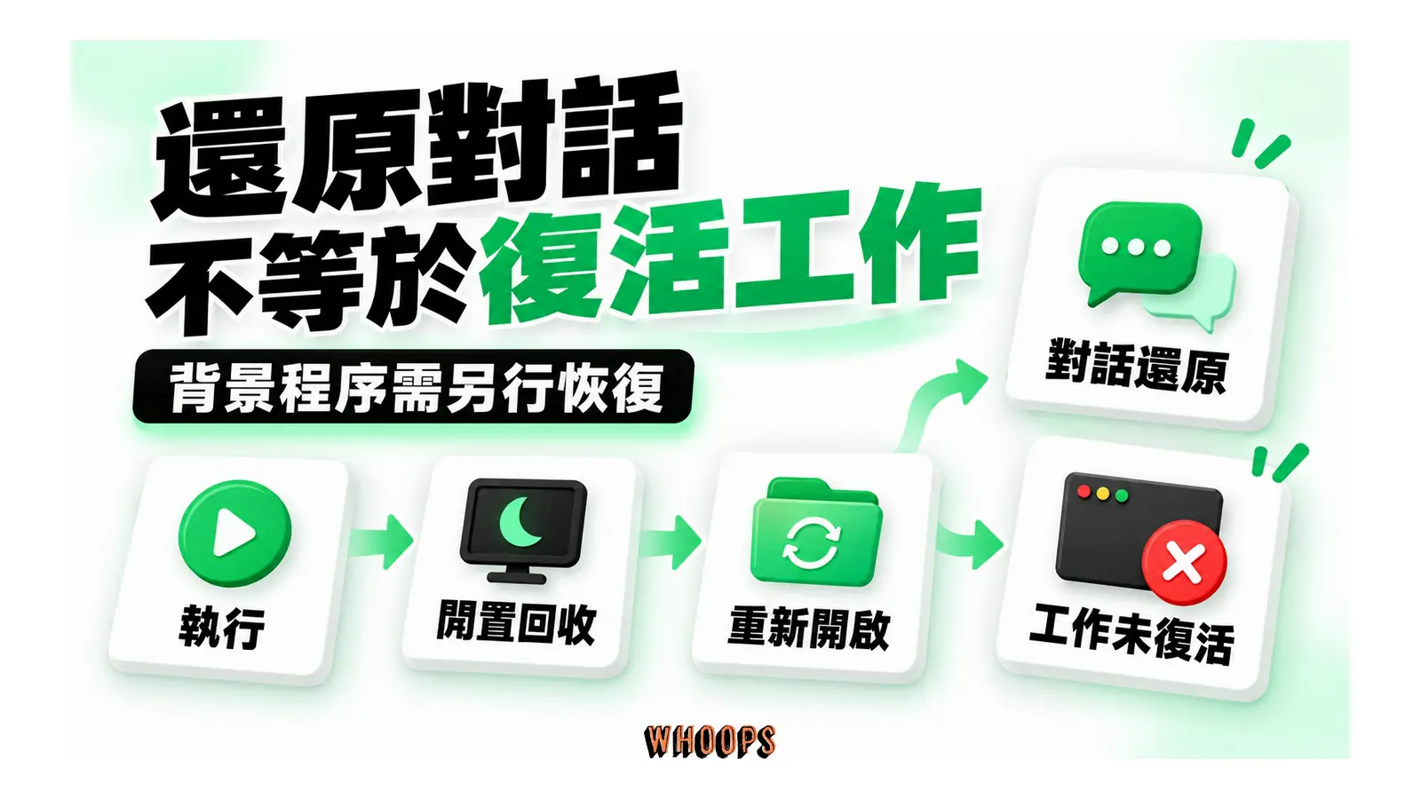 還原對話不等於復活工作圖解：背景程序需另行恢復
